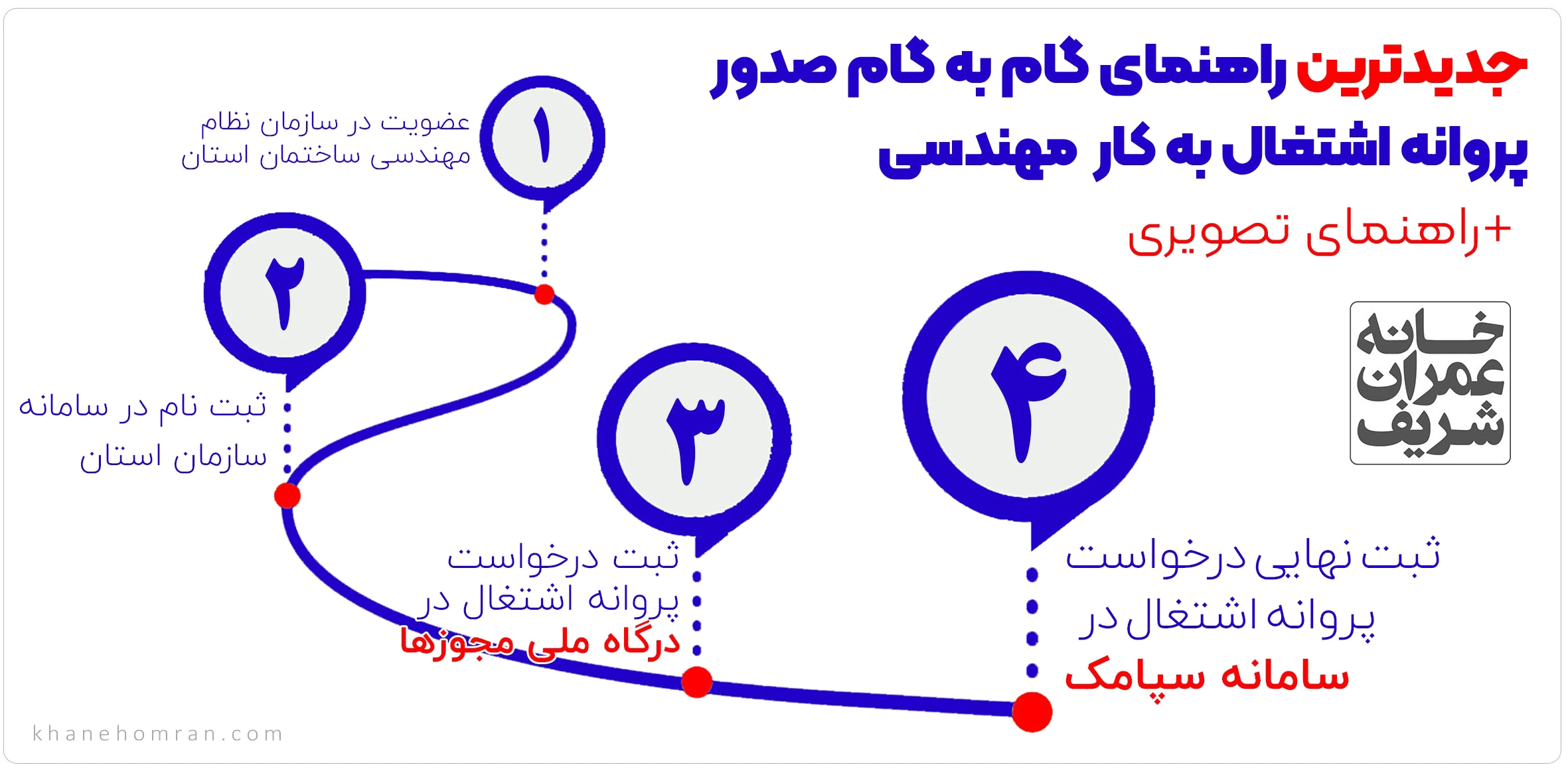 ابنفوگرافی گام به گام دریافت پروانه نظام مهندسی