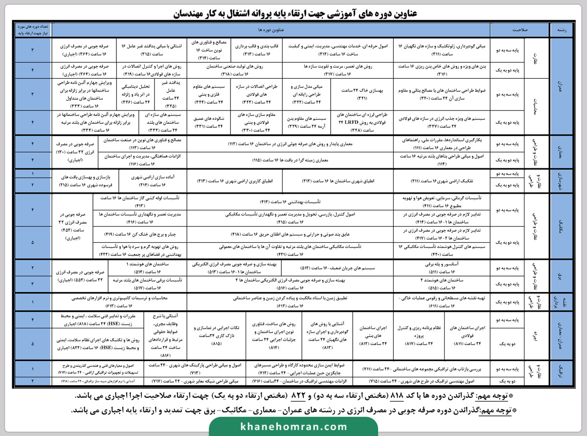 لسیت دورههای-آموزشی-ارتقا-پایه-نظام-مهندسی