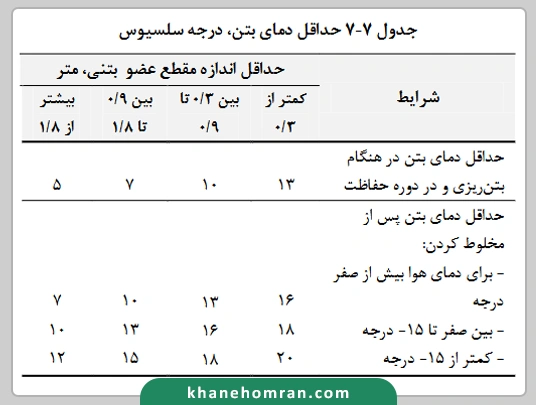 حداقل دمای بتن در شرایط مختلف در آیین نامه یتن ایران- آبا 